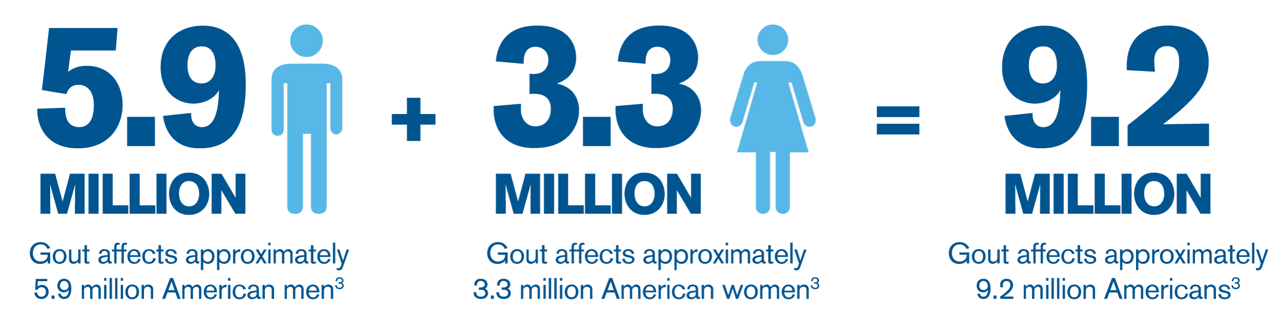 Gout Patient Profiles: Although the majority of people who suffer with gout are men, many women are affected by the disease.